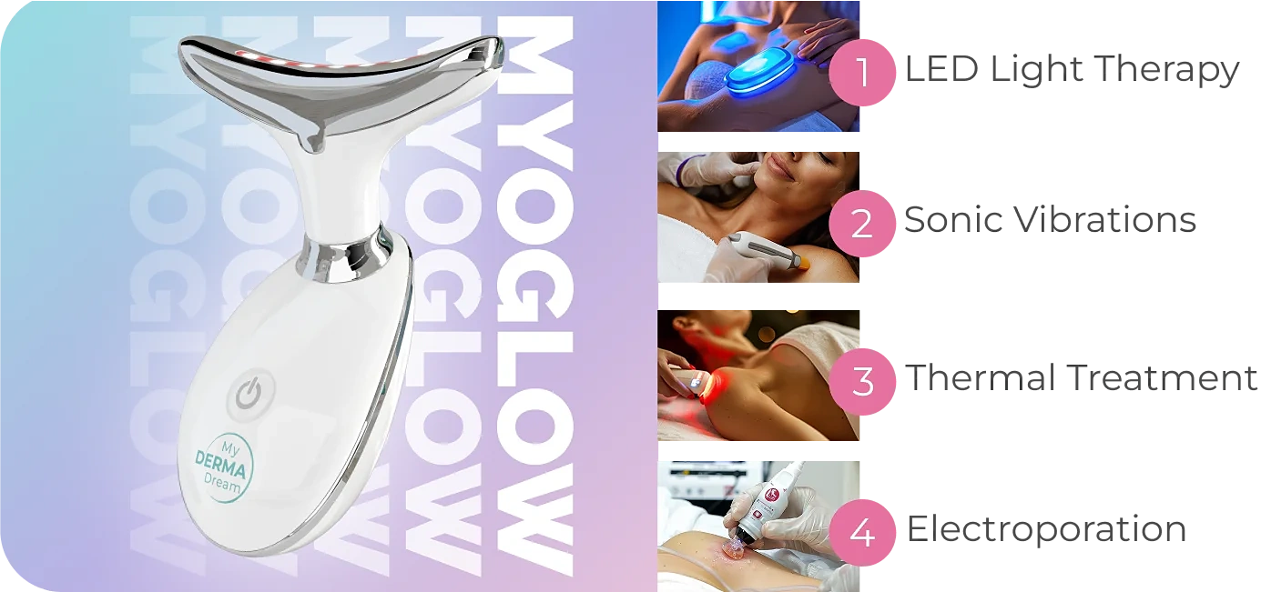 How MyoGlow works: 1 LED light therapy, 2 sonic vibrations, 3 thermal treatment, 4 electroporation